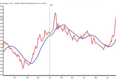 亚洲纯苯市场上涨